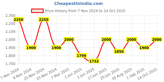 ajio.com the tie hub Geometric Printed Regular Scarves the tie hub Price History Graph from 7 Nov 2024 to 14 Oct 2025
