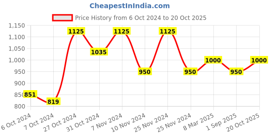 ajio.com the tie hub Gold-Plated Cufflinks the tie hub Price History Graph from 6 Oct 2024 to 20 Oct 2025