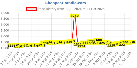 ajio.com the tie hub Gold-Plated Cufflinks with Airplane Accent the tie hub Price History Graph from 17 Jul 2024 to 21 Oct 2025