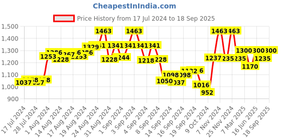 ajio.com the tie hub Gold Plated Tiepin the tie hub Price History Graph from 17 Jul 2024 to 18 Sep 2025