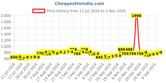 ajio.com the tie hub Gold-Toned Brooch the tie hub Price History Graph from 11 Jul 2024 to 2 Nov 2025