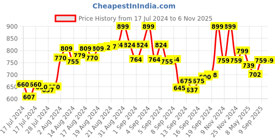 ajio.com the tie hub Gold-Toned Brooch the tie hub Price History Graph from 17 Jul 2024 to 6 Nov 2025