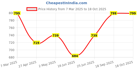 ajio.com the tie hub Gold-Toned Brooch the tie hub Price History Graph from 7 Mar 2025 to 18 Oct 2025