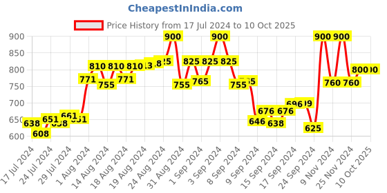 ajio.com the tie hub Gold-Toned Lapel Pin the tie hub Price History Graph from 17 Jul 2024 to 9 Oct 2025
