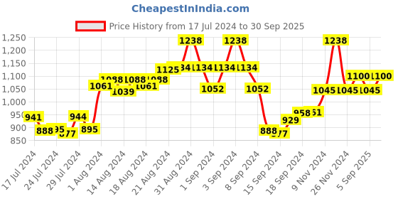ajio.com the tie hub Golf Ball with Stick Cufflinks the tie hub Price History Graph from 17 Jul 2024 to 30 Sep 2025