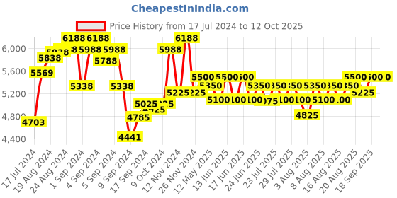 ajio.com the tie hub Graphic Design Cufflinks the tie hub Price History Graph from 17 Jul 2024 to 12 Oct 2025