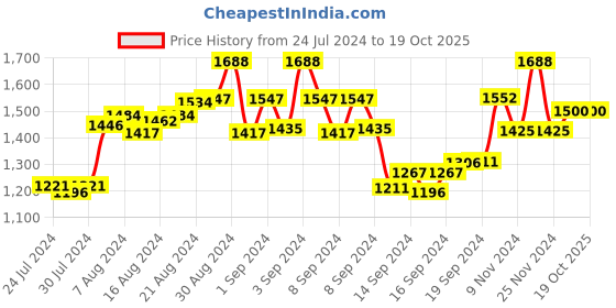 ajio.com the tie hub Graphic Design Cufflinks the tie hub Price History Graph from 24 Jul 2024 to 18 Oct 2025