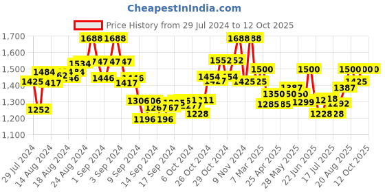 ajio.com the tie hub Graphic Print Bandana Scarves the tie hub Price History Graph from 29 Jul 2024 to 12 Oct 2025