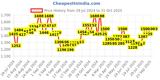 ajio.com the tie hub Graphic Print Bandana Scarves the tie hub Price History Graph from 29 Jul 2024 to 31 Oct 2025
