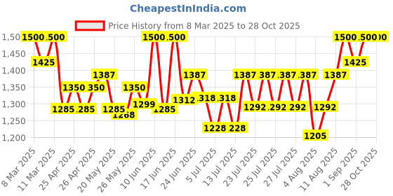 ajio.com the tie hub Graphic Print Bandana Scarves the tie hub Price History Graph from 8 Mar 2025 to 27 Oct 2025