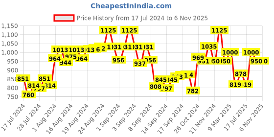 ajio.com the tie hub Heart Brass Cufflinks the tie hub Price History Graph from 17 Jul 2024 to 6 Nov 2025