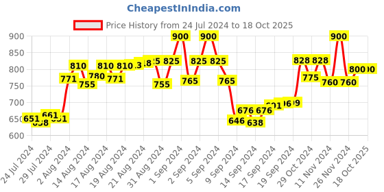 ajio.com the tie hub Heavy Bike Design Lapel Pins the tie hub Price History Graph from 24 Jul 2024 to 18 Oct 2025