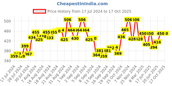 ajio.com the tie hub Houndstooth Ankle-Length Socks the tie hub Price History Graph from 17 Jul 2024 to 15 Oct 2025
