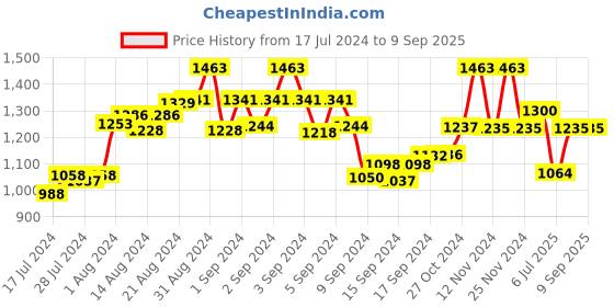 ajio.com the tie hub Key Design Tie Pin the tie hub Price History Graph from 17 Jul 2024 to 9 Sep 2025