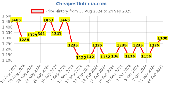 ajio.com the tie hub Knitted Polyester Tie the tie hub Price History Graph from 15 Aug 2024 to 24 Sep 2025