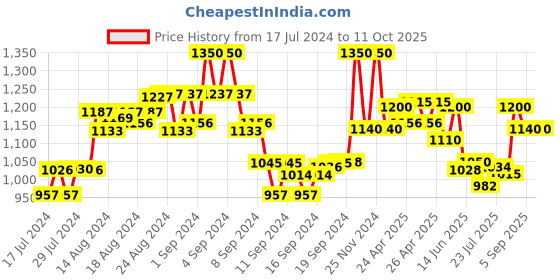 ajio.com the tie hub Knitted Stretchable Belt with Tang Buckle Closure the tie hub Price History Graph from 17 Jul 2024 to 11 Oct 2025