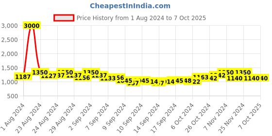 ajio.com the tie hub Knitted Stretchable Belt with Tang Buckle Closure the tie hub Price History Graph from 1 Aug 2024 to 5 Oct 2025