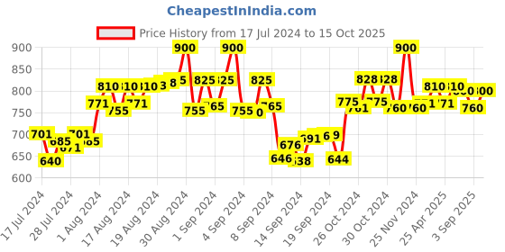 ajio.com the tie hub Lapel Pin Tiepin the tie hub Price History Graph from 17 Jul 2024 to 15 Oct 2025