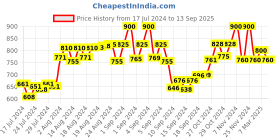 ajio.com the tie hub Lapel Tiepin the tie hub Price History Graph from 17 Jul 2024 to 13 Sep 2025