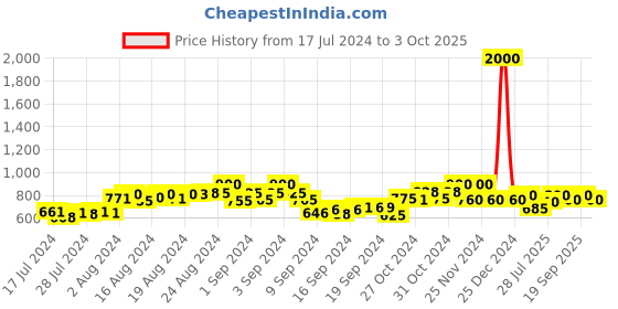 ajio.com the tie hub Laser-Cut Rectangular Cufflinks the tie hub Price History Graph from 17 Jul 2024 to 3 Oct 2025