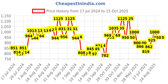 ajio.com the tie hub Law Weighing Scale Cufflinks the tie hub Price History Graph from 17 Jul 2024 to 15 Oct 2025