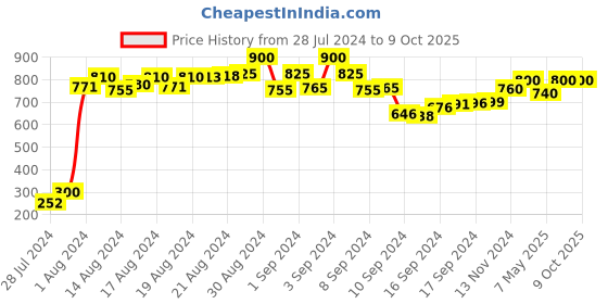 ajio.com the tie hub Layered Chain Lapel Pin the tie hub Price History Graph from 28 Jul 2024 to 8 Oct 2025