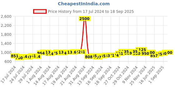 ajio.com the tie hub Leaf Designed Lapel Tiepin the tie hub Price History Graph from 17 Jul 2024 to 18 Sep 2025