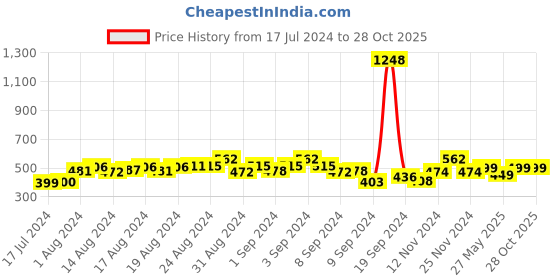 ajio.com the tie hub Leather Wristband the tie hub Price History Graph from 17 Jul 2024 to 27 Oct 2025