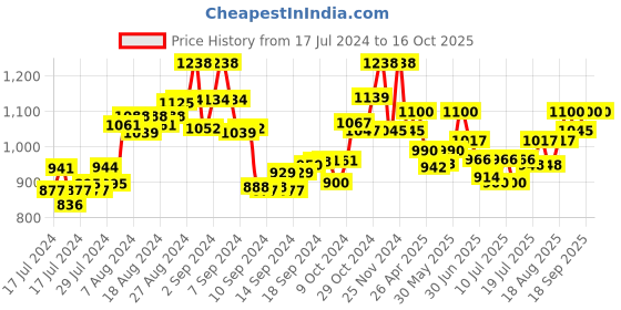 ajio.com the tie hub Lighter Brass Cufflinks the tie hub Price History Graph from 17 Jul 2024 to 16 Oct 2025
