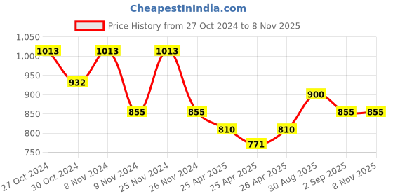 ajio.com the tie hub Martini Glass Cufflinks the tie hub Price History Graph from 27 Oct 2024 to 7 Nov 2025