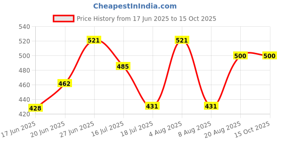 ajio.com the tie hub Men Abstract Mid-Calf Length Socks the tie hub Price History Graph from 17 Jun 2025 to 14 Oct 2025