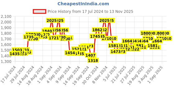 ajio.com the tie hub Men Belated Fedora Hat with Upturned Brim the tie hub Price History Graph from 17 Jul 2024 to 13 Nov 2025