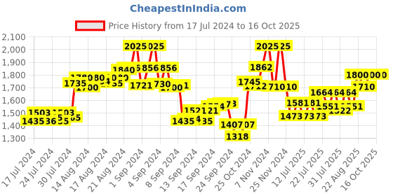 ajio.com the tie hub Men Belated Fedora Hat with Upturned Brim the tie hub Price History Graph from 17 Jul 2024 to 16 Oct 2025