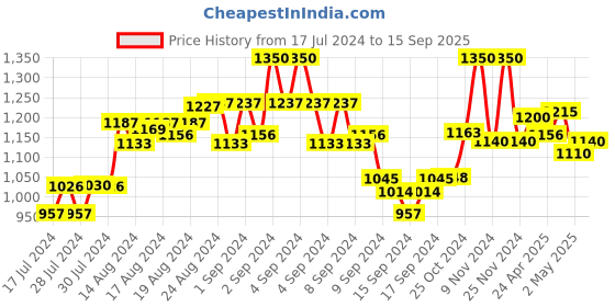 ajio.com the tie hub Men Belt with Tang Buckle Closure the tie hub Price History Graph from 17 Jul 2024 to 15 Sep 2025