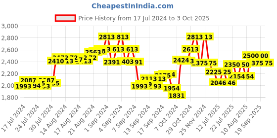 ajio.com the tie hub Men Belted Fedora Hat with Wide Brim the tie hub Price History Graph from 17 Jul 2024 to 3 Oct 2025