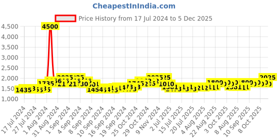 ajio.com the tie hub Men Belted Fedora Hat with Wide Brim the tie hub Price History Graph from 17 Jul 2024 to 5 Dec 2025