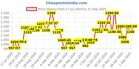 ajio.com the tie hub Men Braided Belt with Buckle Closure the tie hub Price History Graph from 17 Jul 2024 to 21 Sep 2025
