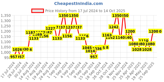 ajio.com the tie hub Men Braided Belt with Buckle Closure the tie hub Price History Graph from 17 Jul 2024 to 14 Oct 2025