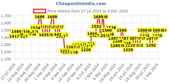 ajio.com the tie hub Men Braided Hat the tie hub Price History Graph from 27 Jul 2024 to 4 Dec 2025