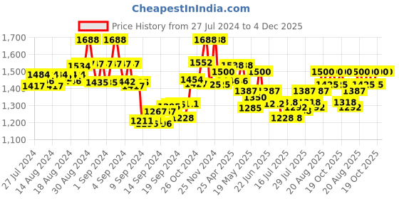 ajio.com the tie hub Men Braided Hat the tie hub Price History Graph from 27 Jul 2024 to 4 Dec 2025