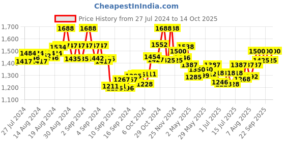 ajio.com the tie hub Men Braided Hat the tie hub Price History Graph from 27 Jul 2024 to 14 Oct 2025