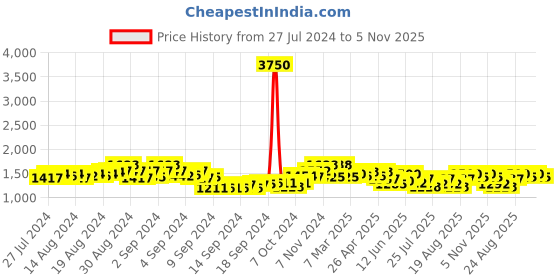ajio.com the tie hub Men Braided Hat the tie hub Price History Graph from 27 Jul 2024 to 5 Nov 2025