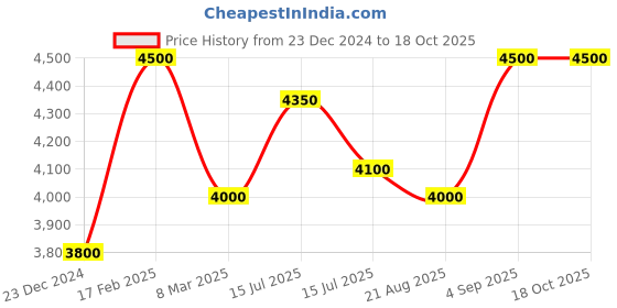 ajio.com the tie hub Men Brass Cufflinks the tie hub Price History Graph from 23 Dec 2024 to 18 Oct 2025