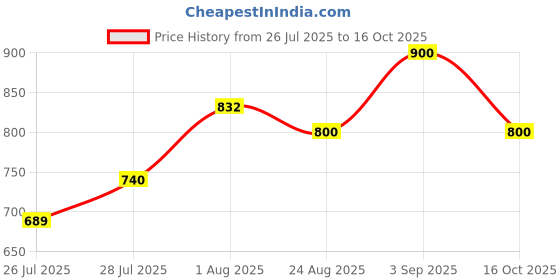 ajio.com the tie hub Men Brass Lapel Pins  the tie hub Price History Graph from 26 Jul 2025 to 16 Oct 2025