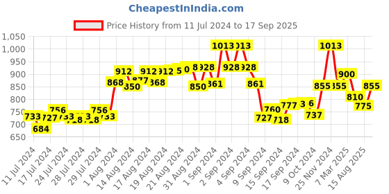 ajio.com the tie hub Men Brass Tiepin with Insert Closure the tie hub Price History Graph from 11 Jul 2024 to 17 Sep 2025