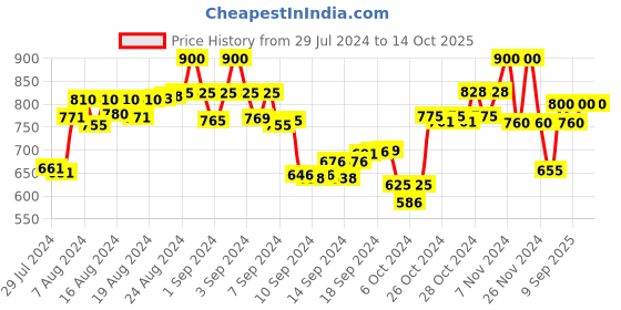 ajio.com the tie hub Men Carved Tie Pin the tie hub Price History Graph from 29 Jul 2024 to 14 Oct 2025