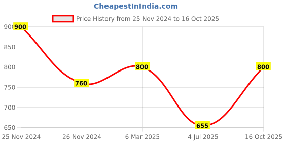 ajio.com the tie hub Men Chain-Linked Lapel Pin the tie hub Price History Graph from 25 Nov 2024 to 16 Oct 2025
