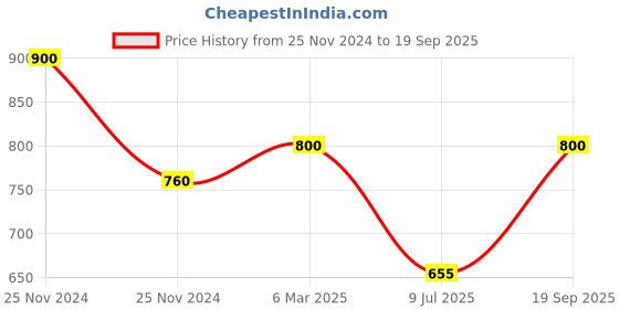 ajio.com the tie hub Men Chain-Linked Lapel Pin the tie hub Price History Graph from 25 Nov 2024 to 19 Sep 2025