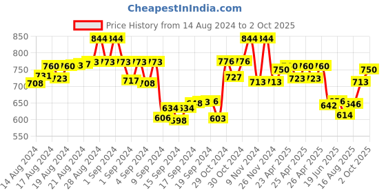 ajio.com the tie hub Men Checked Cufflinks the tie hub Price History Graph from 14 Aug 2024 to 2 Oct 2025