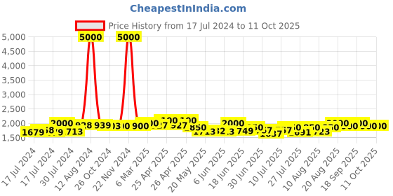 ajio.com the tie hub Men Checked Flat Cap the tie hub Price History Graph from 17 Jul 2024 to 11 Oct 2025